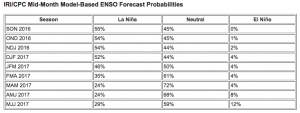 Boletín Climático: Pronostican cerca de 40% de probabilidades de un evento La Niña débil a fines de 2016 Boletín Climático: Pronostican cerca de 40% de probabilidades de un evento La Niña débil a fines de 2016