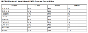 Boletín Climático:  Pronostican cerca de 40% de probabilidades de un evento La Niña débil a fines de 2016