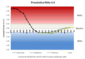 Pronóstico El Niño – Oscilación del Sur (ENOS): Próximo 2017 traería mayor incertidumbre de precipitaciones Pronóstico El Niño – Oscilación del Sur (ENOS): Próximo 2017 traería mayor incertidumbre de precipitaciones