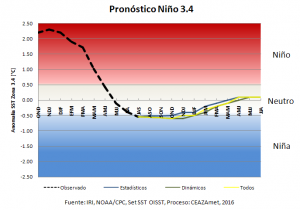 Pronóstico El Niño – Oscilación del Sur (ENOS): Próximo 2017 traería mayor incertidumbre de precipitaciones