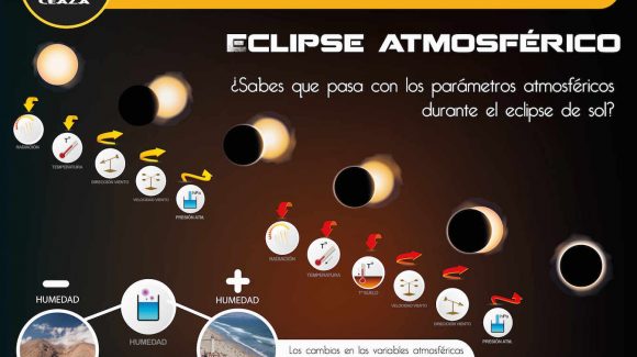 Infografías #LoquenosehabladelEclipse: ¿Efectos en organismos marinos, plantas y en la atmósfera?