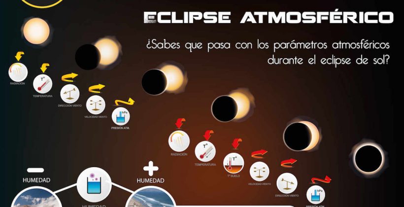 Infografías #LoquenosehabladelEclipse: ¿Efectos en organismos marinos, plantas y en la atmósfera?