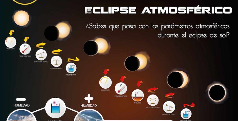 Infografías #LoquenosehabladelEclipse: ¿Efectos en organismos marinos, plantas y en la atmósfera? Infografías #LoquenosehabladelEclipse: ¿Efectos en organismos marinos, plantas y en la atmósfera?