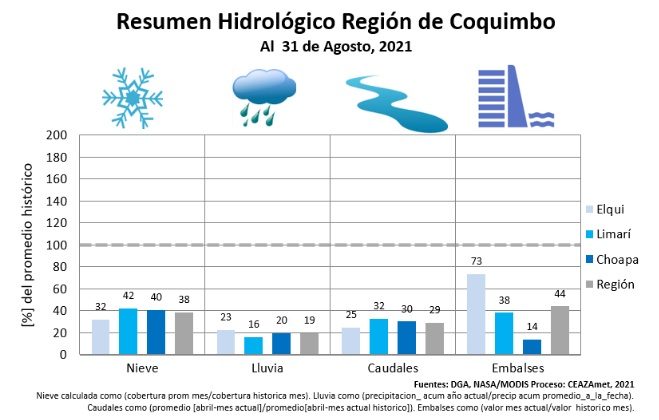Boletín climático CEAZA: Delicada situación hidrológica de la región se prolongaría al menos hasta el invierno 2022