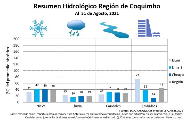 Boletín climático CEAZA: Delicada situación hidrológica de la región se prolongaría al menos hasta el invierno 2022 Boletín climático CEAZA: Delicada situación hidrológica de la región se prolongaría al menos hasta el invierno 2022